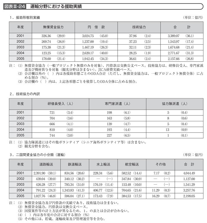 図表III－24　運輸分野における援助実績