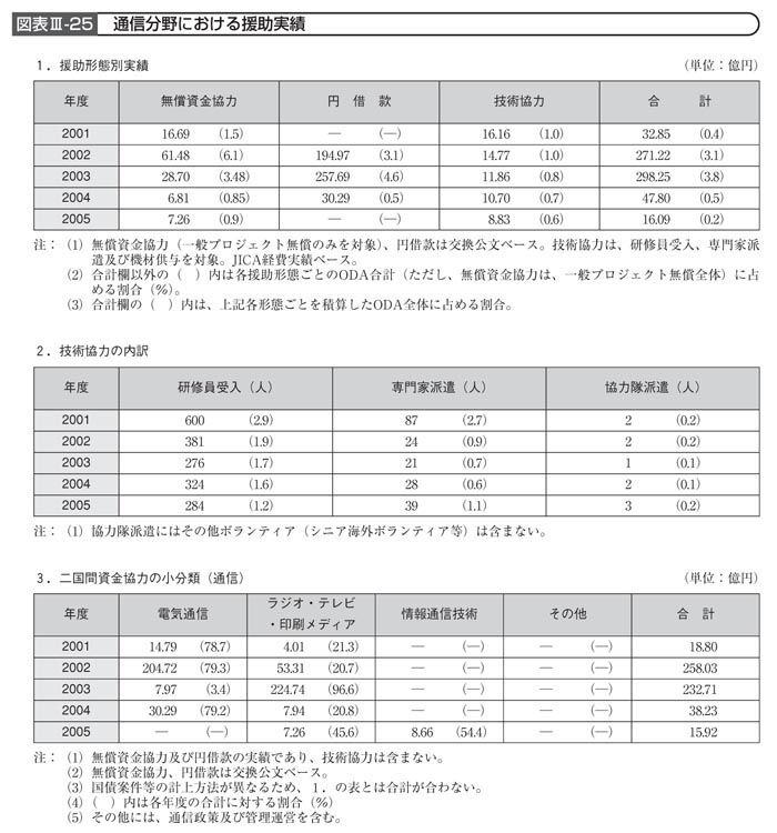 図表III－25　通信分野における援助実績
