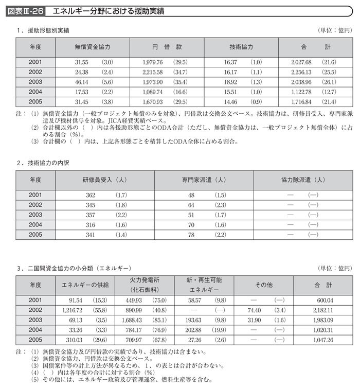図表III－26　エネルギー分野における援助実績