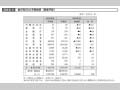 図表III-9 省庁別ODA予算推移(事業予算)