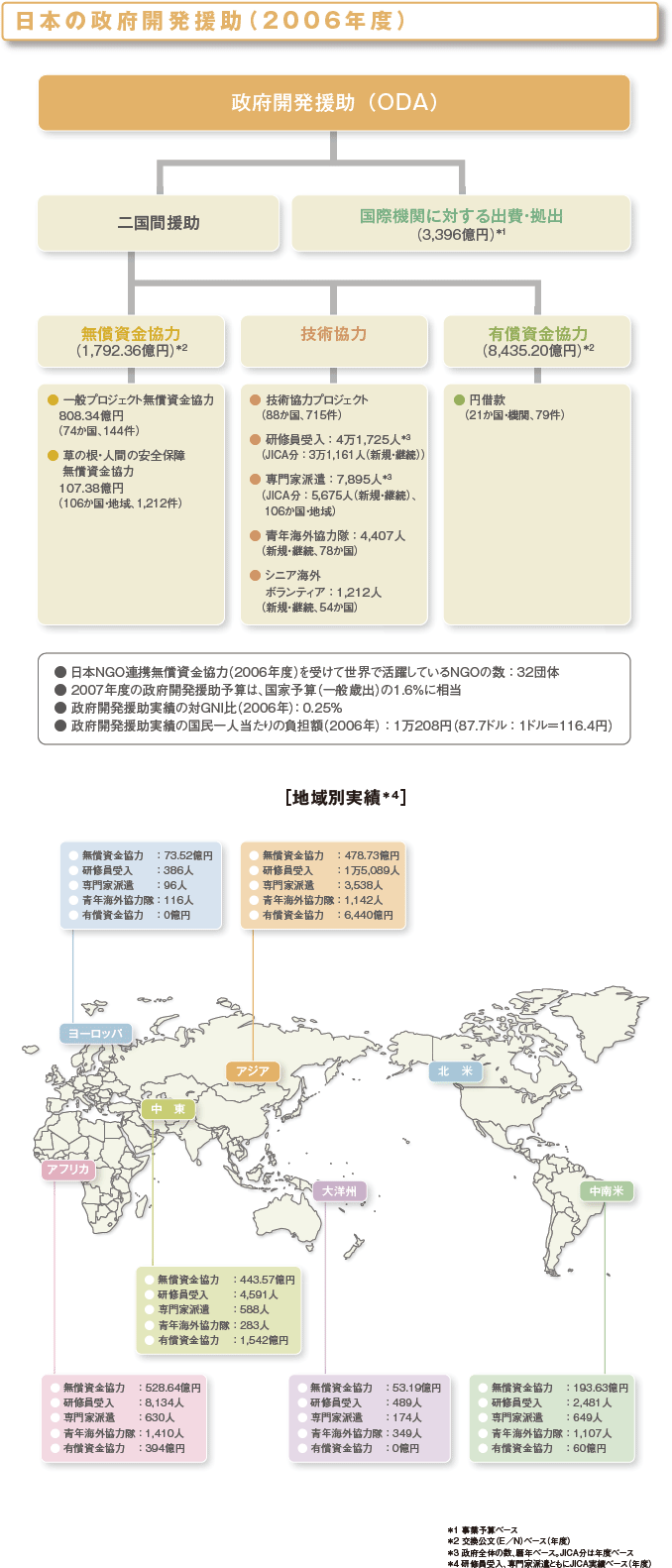 日本の政府開発援助（2006年度）