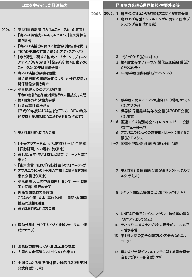 政府開発援助(ODA)白書 2007年版