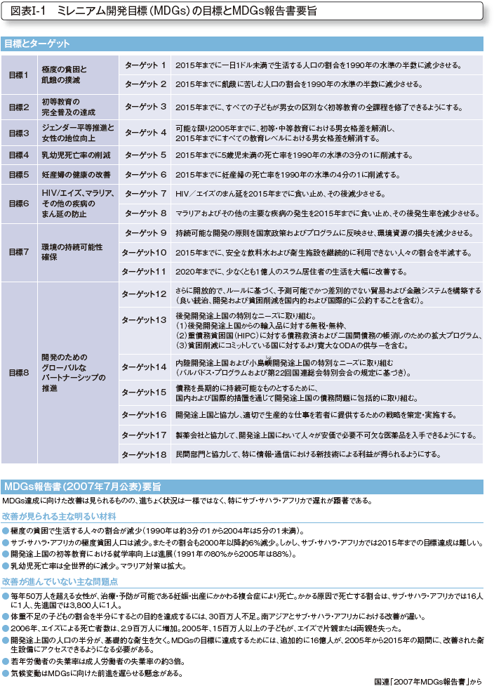 図表I-1　ミレニアム開発目標（MDGs）の目標とMDGs報告書要旨