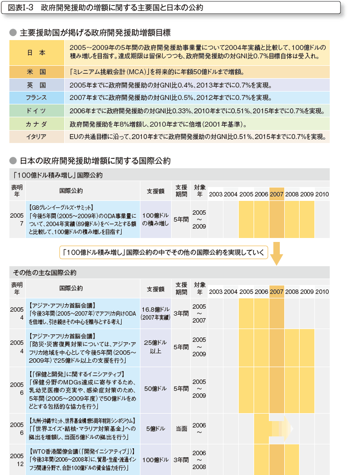 図表I-3　政府開発援助の増額に関する主要国と日本の公約