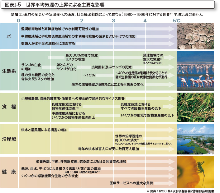 図表I-5　世界平均気温の上昇による主要な影響