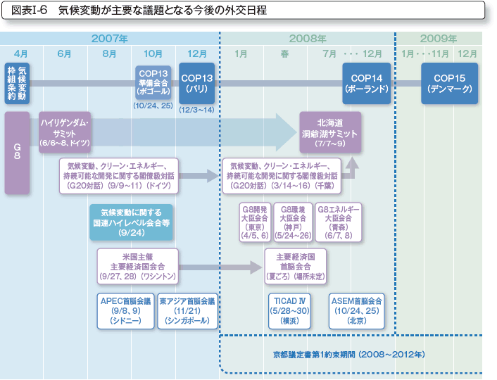 図表I-6　気候変動が主要な議題となる今後の外交日程