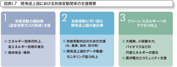 図表I-7　開発途上国における気候変動関係の支援需要