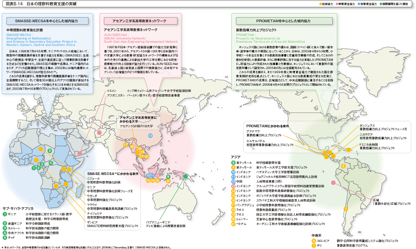 図表II-14　日本の理数科教育支援の実績