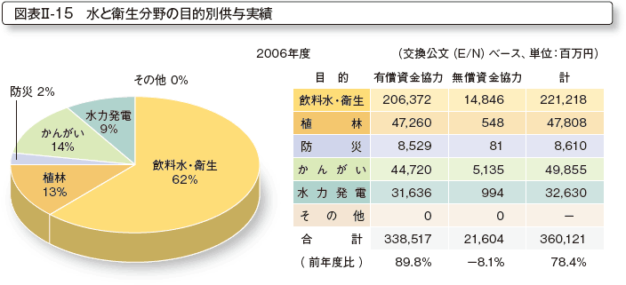 図表II-15　水と衛生分野の目的別供与実績