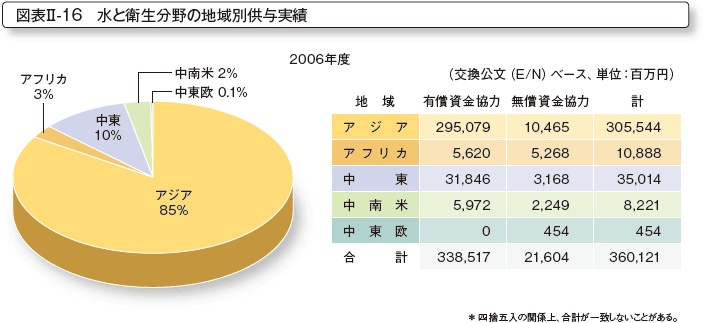 図表II-16　水と衛生分野の地域別供与実績