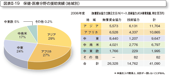 図表II-19　保健・医療分野の援助実績（地域別）