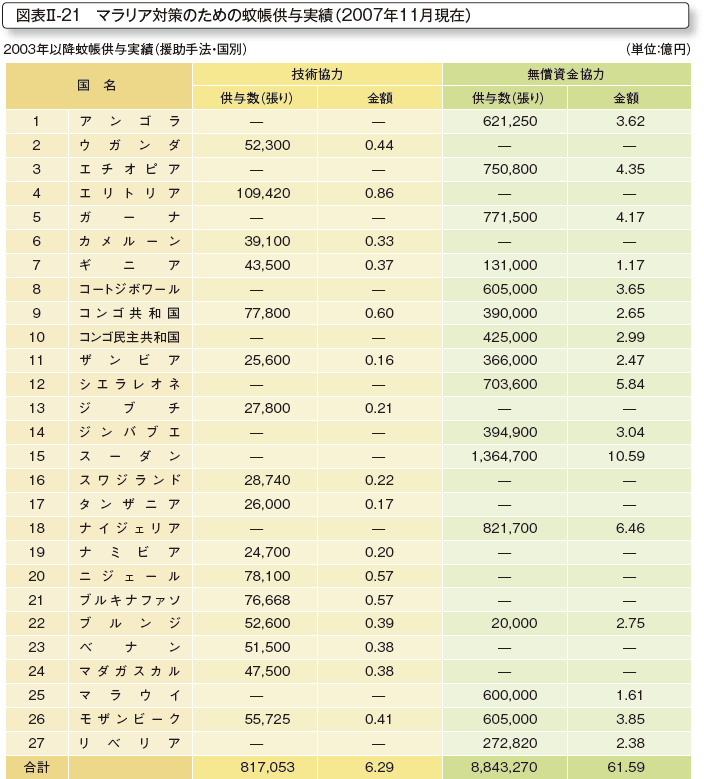 図表II-21　マラリア対策のための蚊帳供与実績（2007年11月現在）