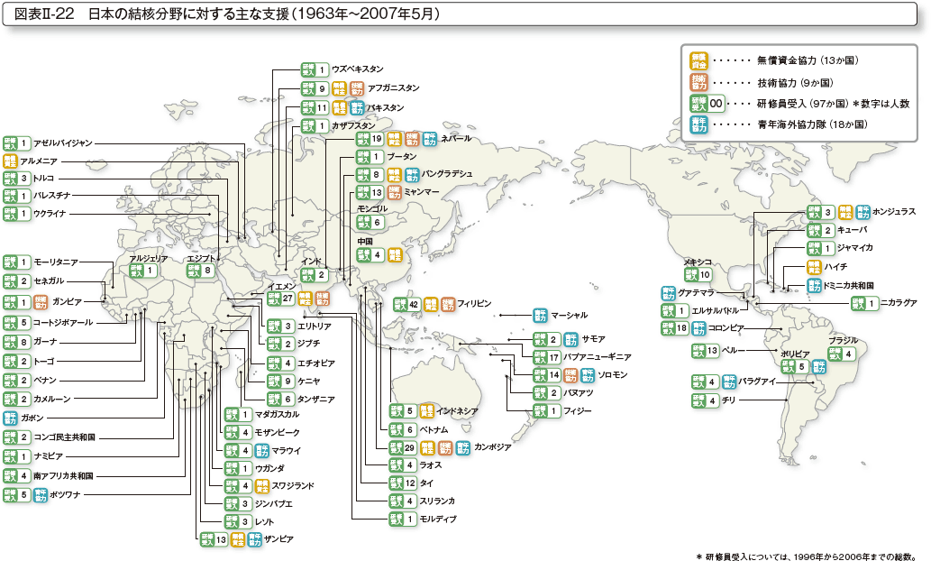 図表II-22　日本の結核分野に対する主な支援（1963年～2007年5月）