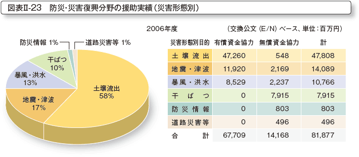 図表II-23　防災・災害復興分野の援助実績（災害形態別）