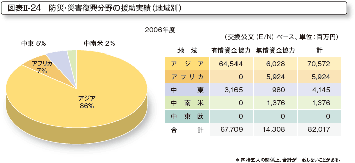 図表II-24　防災・災害復興分野の援助実績（地域別）