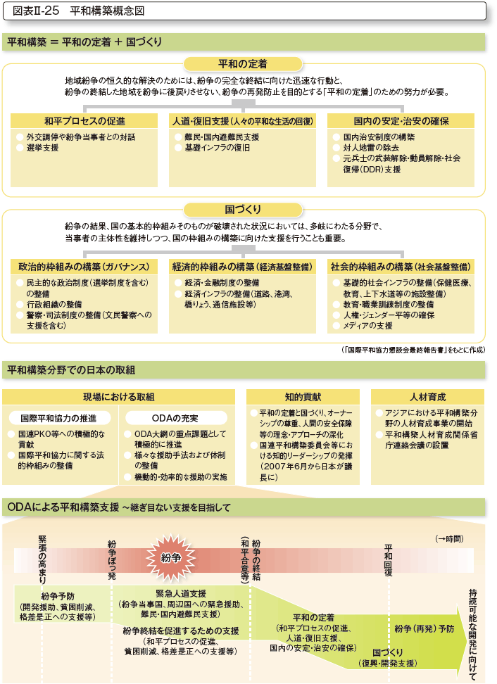 図表II-25　平和構築概念図