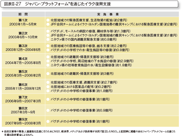 図表II-27　ジャパン・プラットフォームを通じたイラク復興支援