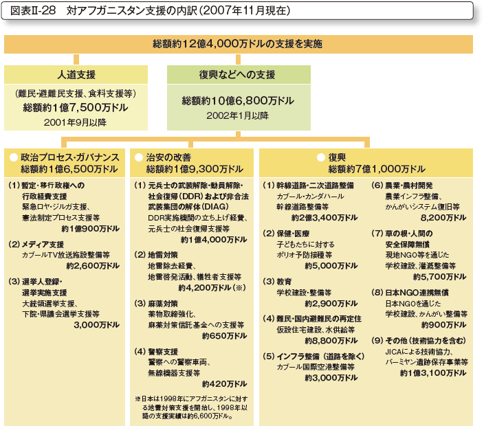 図表II-28　対アフガニスタン支援の内訳（2007年11月現在）