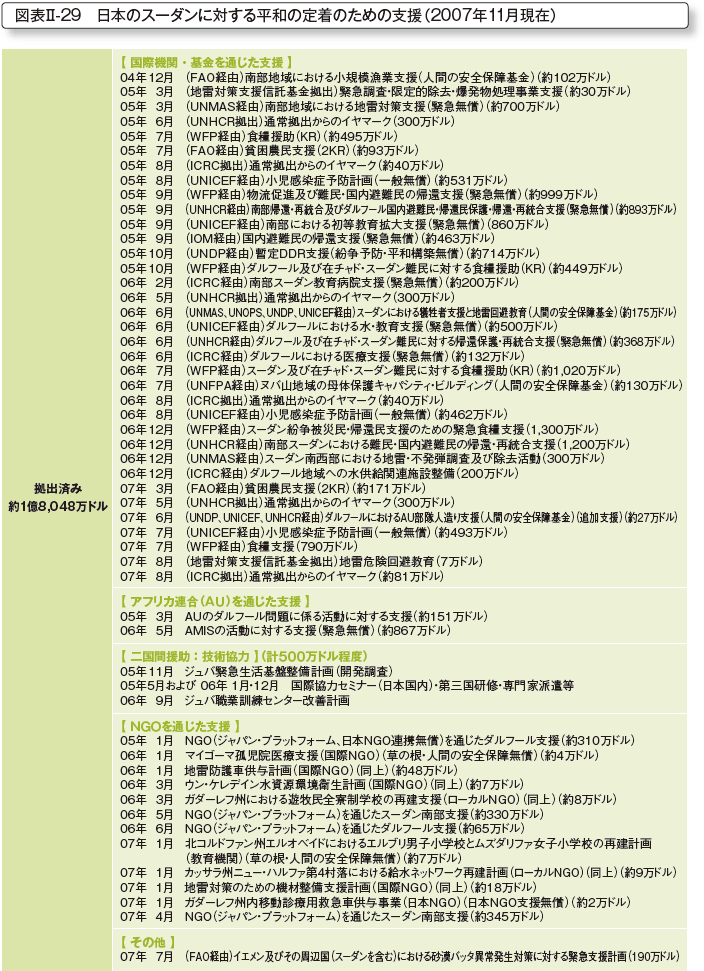 図表II-29　日本のスーダンに対する平和の定着のための支援（2007年11月現在）