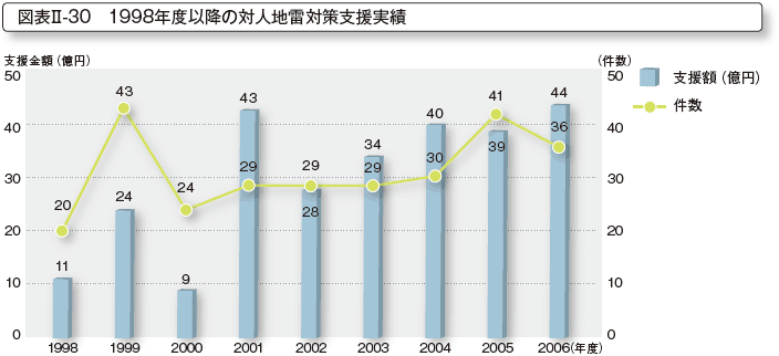 図表II-30　1998年度以降の対人地雷対策支援実績
