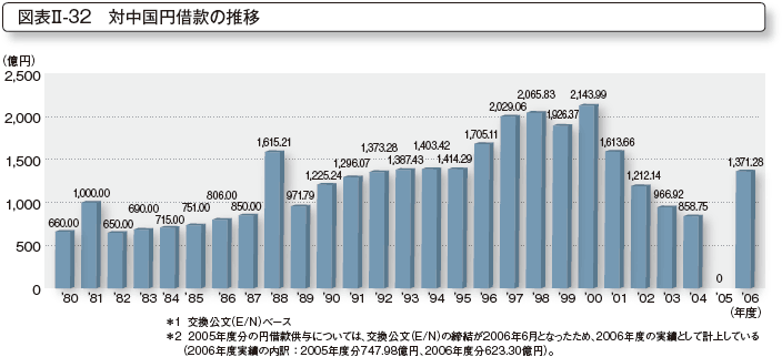 図表II-32　対中国円借款の推移