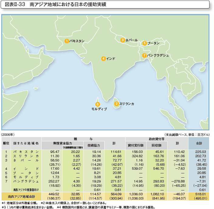図表II-33　南アジア地域における日本の援助実績