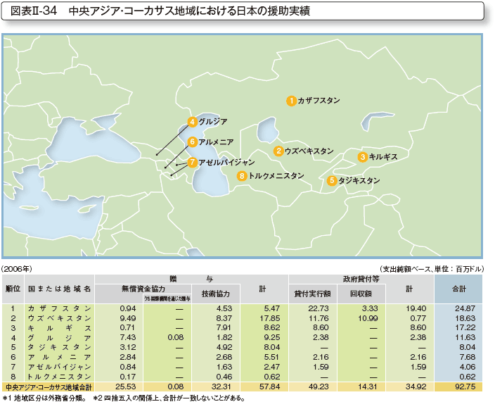 図表II-34　中央アジア・コーカサス地域における日本の援助実績