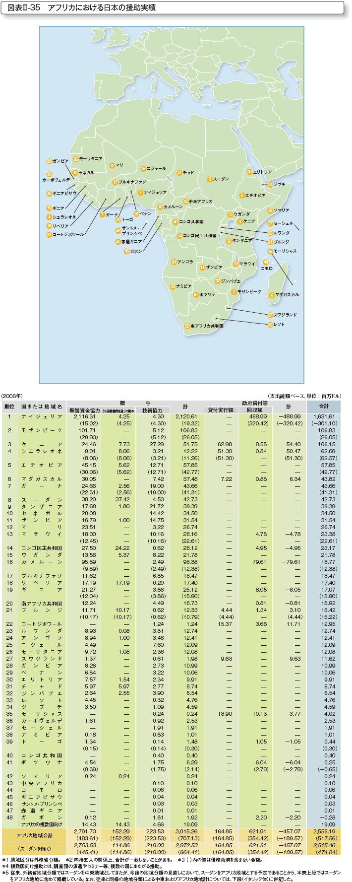 図表II-35　アフリカにおける日本の援助実績