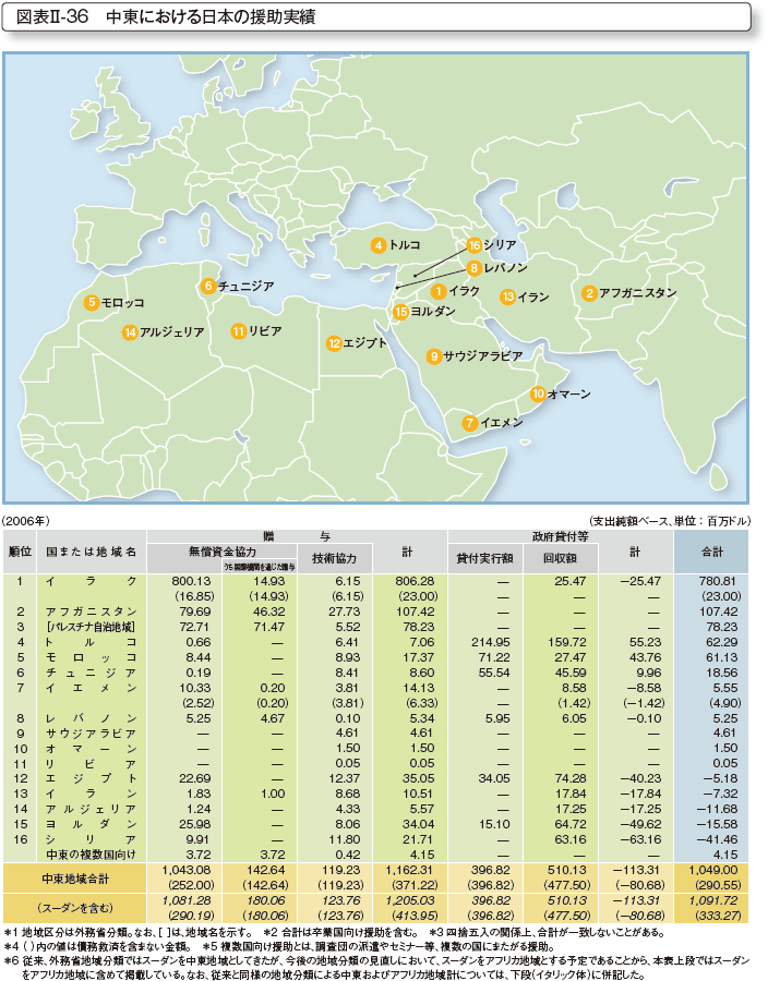 図表II-36　中東における日本の援助実績