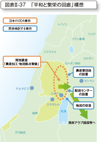 図表II-37　「平和と繁栄の回廊」構想
