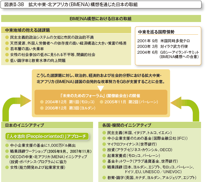 図表II-38　拡大中東・北アフリカ（BMENA）構想を通じた日本の取組