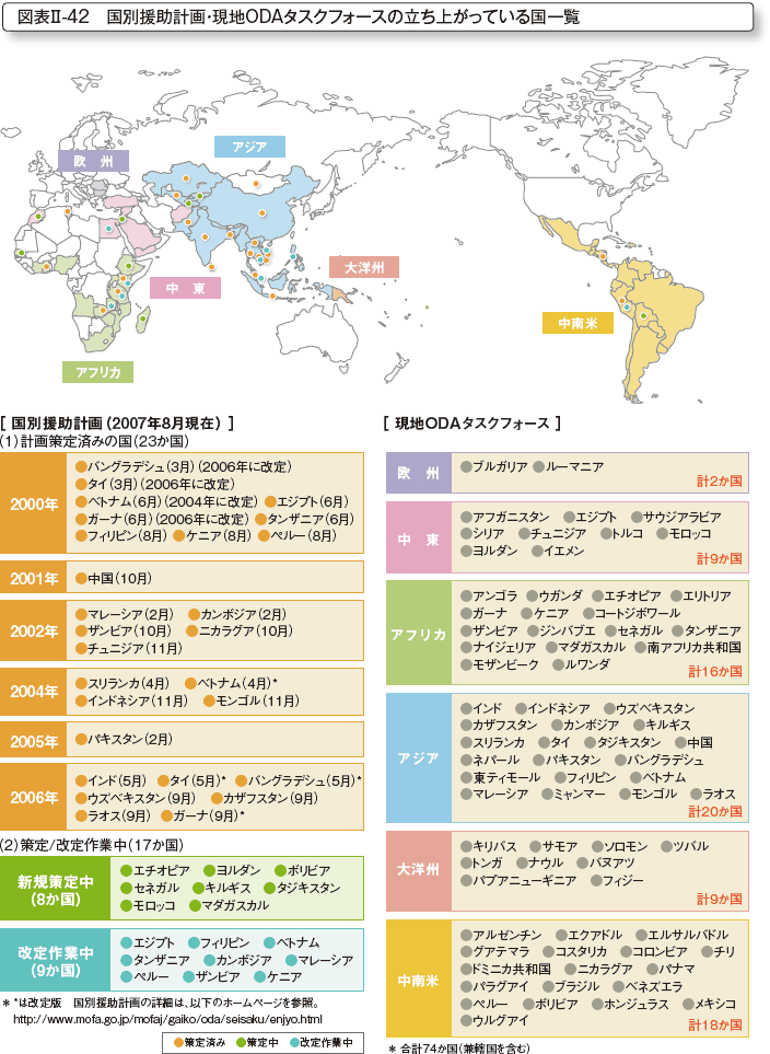 図表II-42　国別援助計画・現地ODAタスクフォースの立ち上がっている国一覧