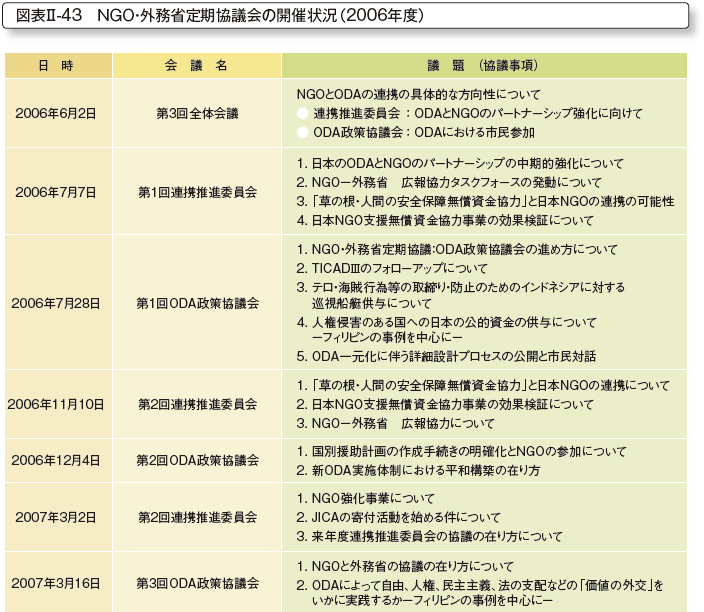 図表II-43　NGO・外務省定期協議会の開催状況（2006年度）