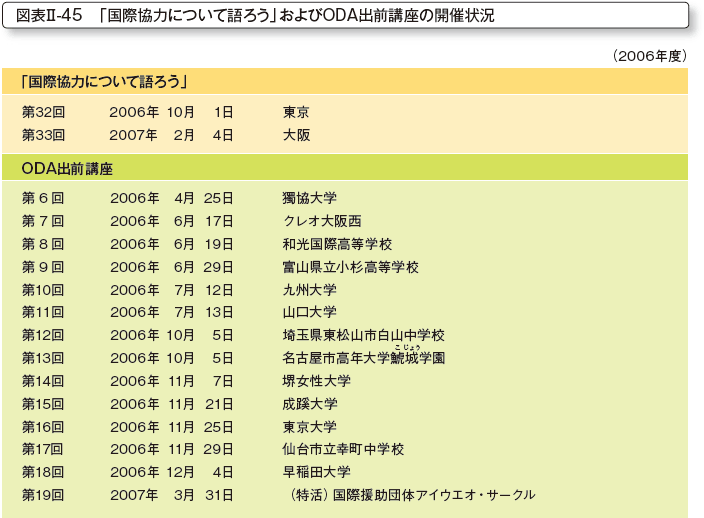 図表II-45　「国際協力について語ろう」およびODA出前講座の開催状況