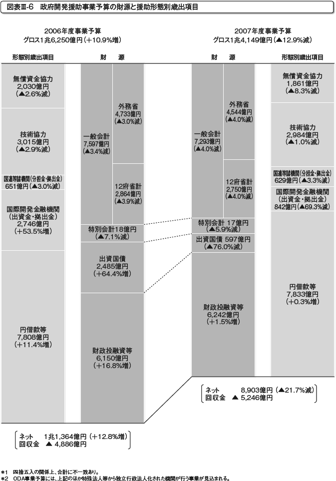 図表III-6　政府開発援助事業予算の財源と援助形態別歳出項目