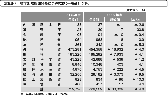 図表III-7　省庁別政府開発援助予算推移（一般会計予算）