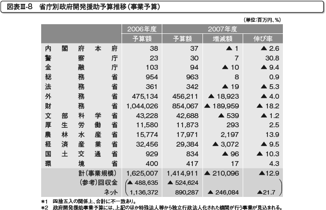 図表III-8　省庁別政府開発援助予算推移（事業予算）