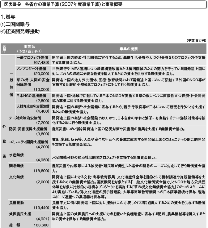 図表III-9　各省庁の事業予算（2007年度事業予算）と事業概要　その1