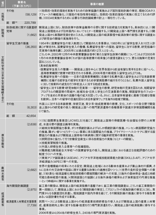 図表III-9　各省庁の事業予算（2007年度事業予算）と事業概要　その3