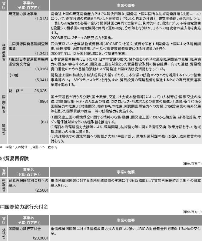 図表III-9　各省庁の事業予算（2007年度事業予算）と事業概要　その4