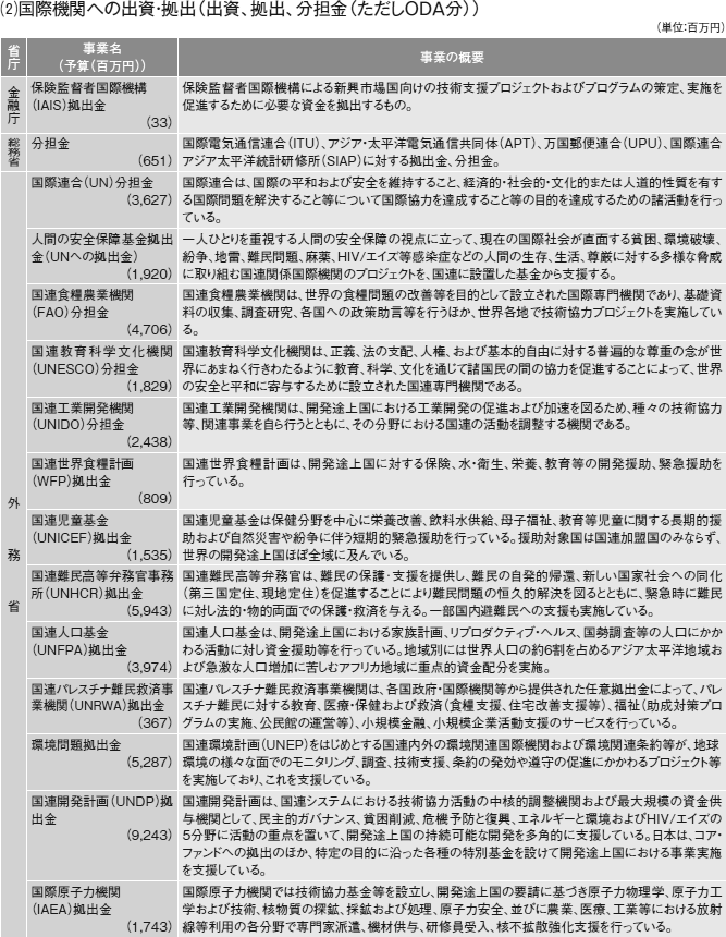 図表III-9　各省庁の事業予算（2007年度事業予算）と事業概要　その5