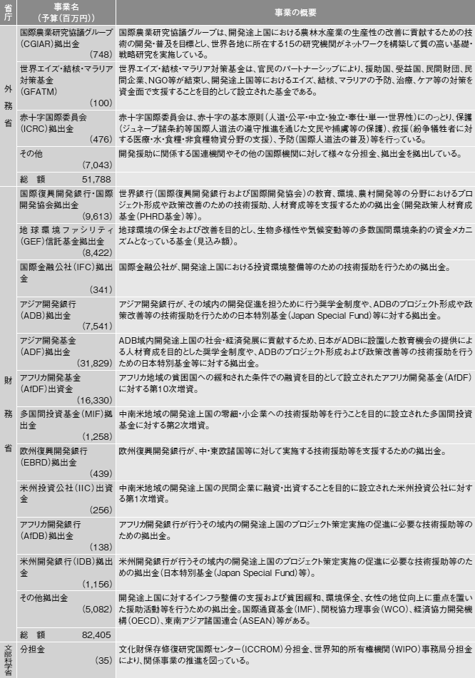 図表III-9　各省庁の事業予算（2007年度事業予算）と事業概要　その6