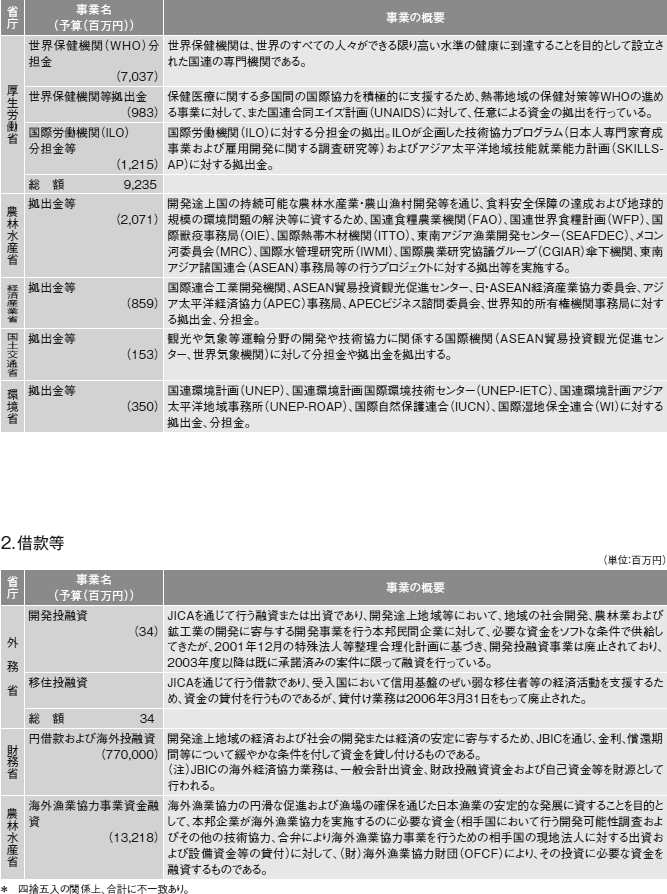 図表III-9　各省庁の事業予算（2007年度事業予算）と事業概要　その7