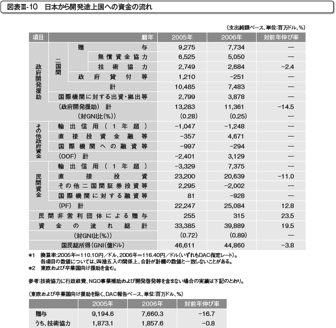 図表III-10　日本から開発途上国への資金の流れ