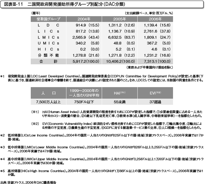 図表III-11　二国間政府開発援助所得グループ別配分（DAC分類）