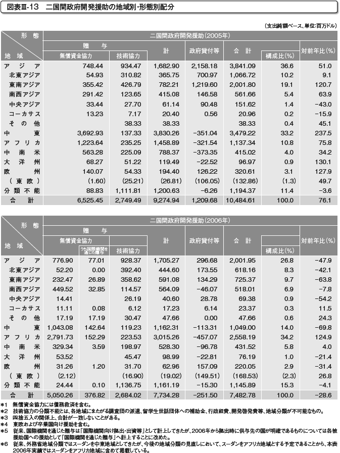 図表III-13　二国間政府開発援助の地域別・形態別配分