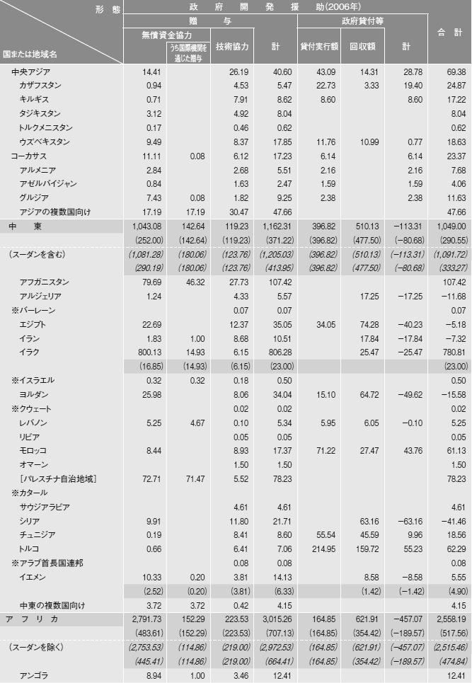 図表III-14　国別・援助形態別内訳　その2