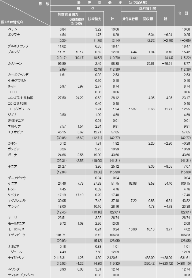 図表III-14　国別・援助形態別内訳　その3