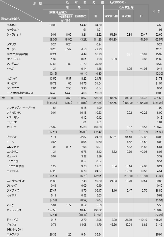 図表III-14　国別・援助形態別内訳　その4