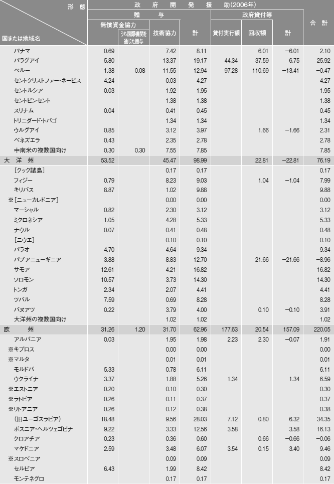 図表III-14　国別・援助形態別内訳　その5